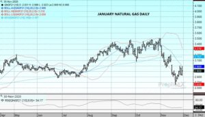 Nat Gas Chart 11 30