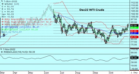 DTN WTI Crude Oil 11.7.22