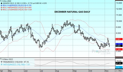 DTN Nat Gas Daily 11.9.22