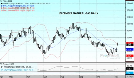 Nat Gas DTN chart 11.7.22