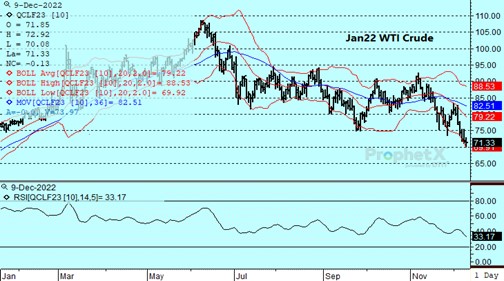 DTN WTI Crude Chart 12.9.22