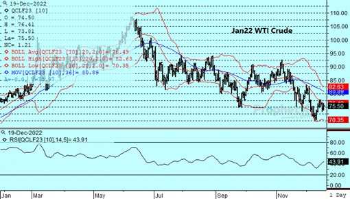 DTN Crude Chart 12.19.22