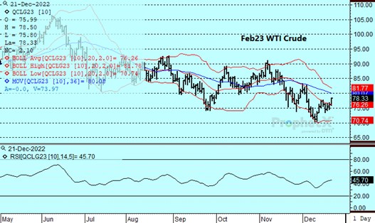 DTN Feb23 Crude 12.21.22