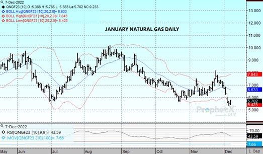 DTN Jan Nat Gas daily 12.7.22