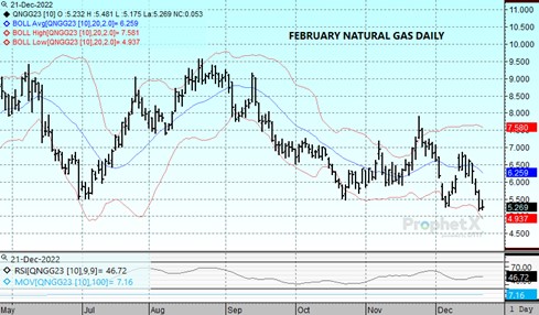 DTN Feb Nat Gas 12.21.22