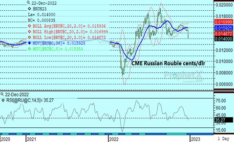 CME Russian Ruble chart 12.23.22