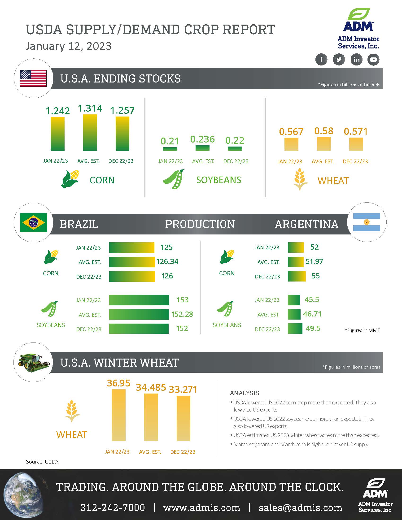 USDA Jan 12 Infographic
