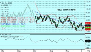 Feb23 Crude Oil 1.11.23
