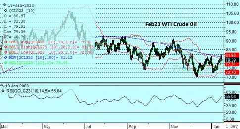 DTN Crude Oil Chart 1.18.23
