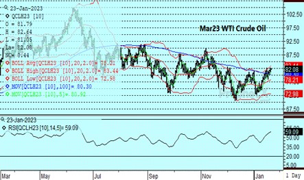 DTN Crude Oil 1.23.23 chart
