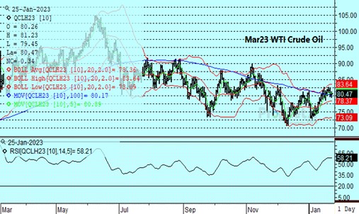 DTN Crude Oil, Chart 1.25.23