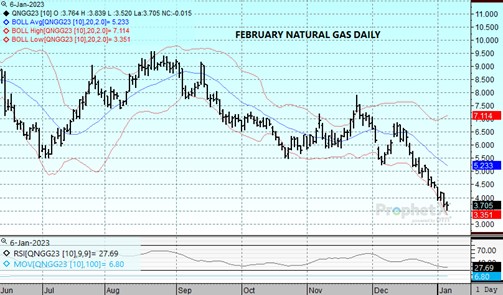 DTN Nat Gas Chart 1.6.23