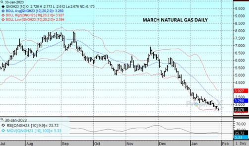 DTN Nat Gas Chart 1.30.23
