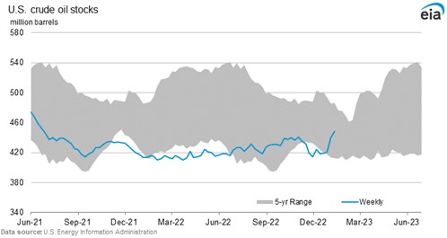 US Crude Oil Stocks 1.23.23