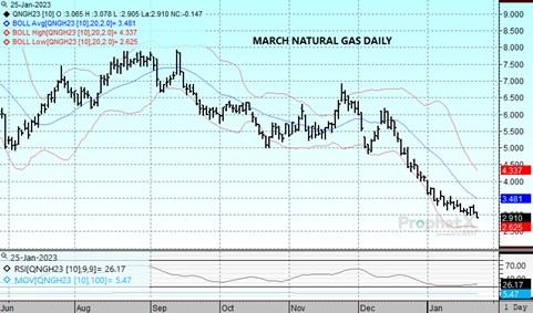 DTN Nat Gas 1.25.23