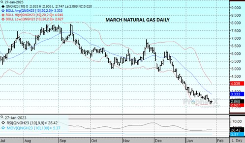 DTN Nat Gas 1.27.23 chart