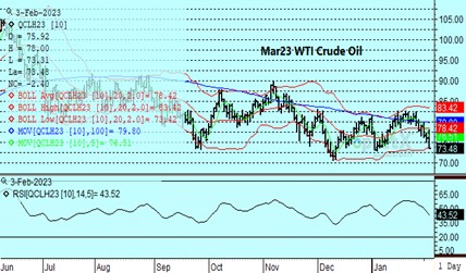 DTN Crude chart 2.3.23