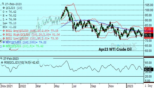 DTN Apr WTI Crude Chart 2.27.23