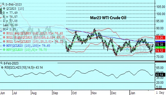 DTN WTI Crude 2.8.23