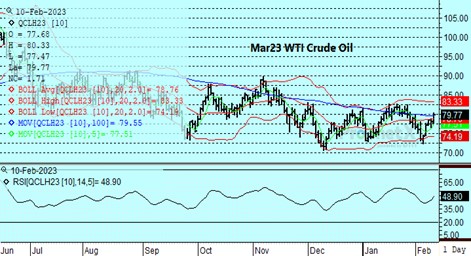 DTN WTI Crude Chart 2.10.23