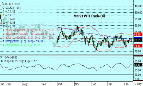 DTN Crude Oil Chart 2.15.23