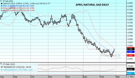 DTN Apr Nat Gas chart 2.27.23