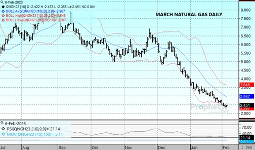 DTN Nat Gas chart 2.6.23