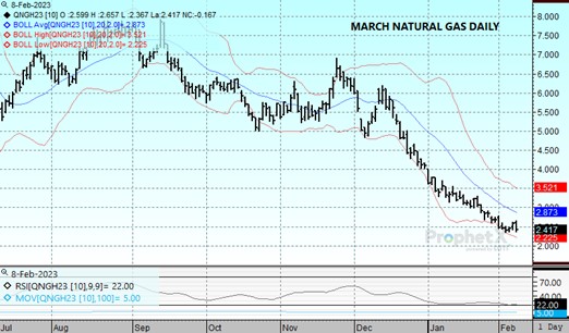 DTN Nat Gas 2.8.23 chart