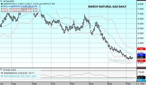 DTN Nat Gas Daily chart 2.10.23