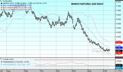 DTN Mar23 Nat Gas 2.13.23