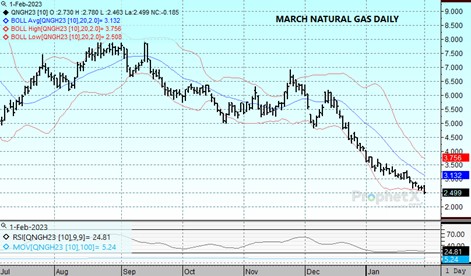 DTN Nat Gas 2.1.23 chart