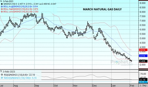 DTN Nat Gas chart 2.3.23