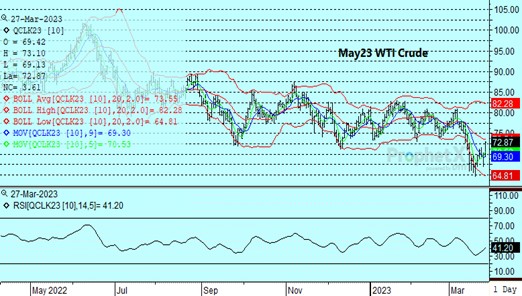 WTI Crude Oil 3.27.23