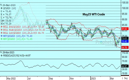 WTI Crude Chart 3.29.23