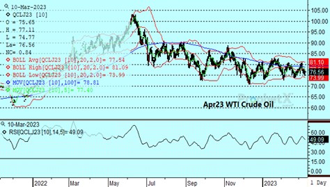 DTN WTI Crude Oil chart 3.10.23