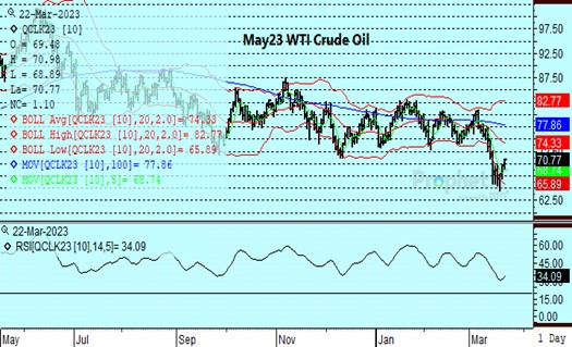 DTN WTI Crude chart 3.22.23