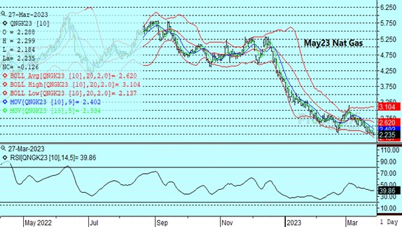 Natural Gas Daily Chart 3.27.23