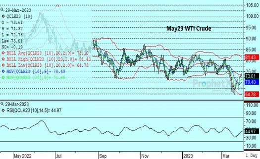 DTN Natural Gas chart 3.29.23