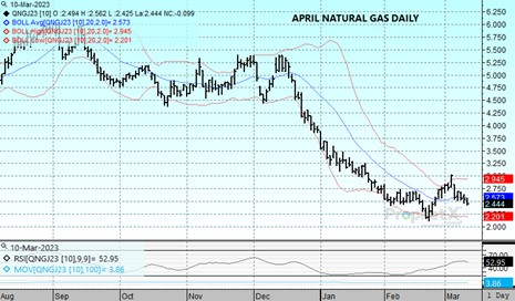 DTN Nat Gas Daily chart 3.10.23