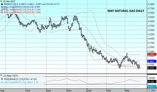 DTN May Nat Gas chart 3.22.23