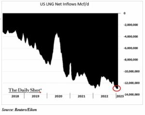 US LNG Net Inflows chart