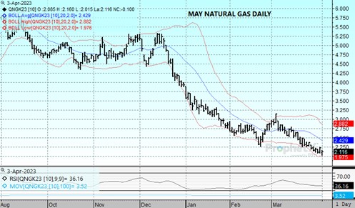 DTN May Nat Gas 4.3.23
