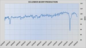 US Lower 48 Dry Production chart on 2.28.24