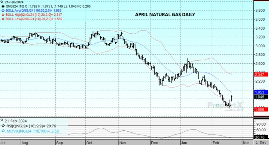 DTN Apr Nat Gas chart on 2.21.24