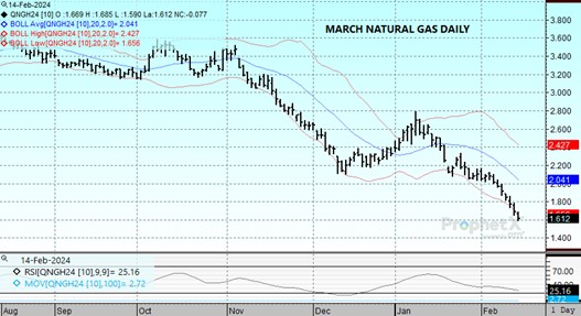 DTN Mar24 Nat Gas chart on 2.14.24