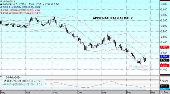 DTN Apr Nat Gas chart on 2.26.24
