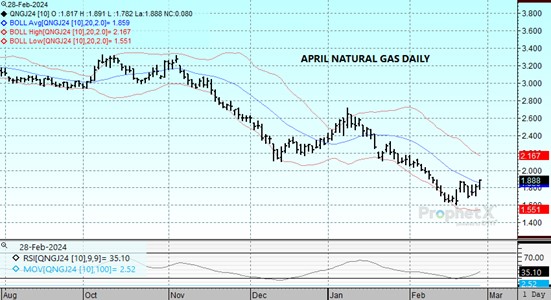 DTN Apr24 Nat Gas chart on 2.28.24