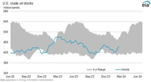 EIA US Crude Oil Stocks chart on 2.23.24