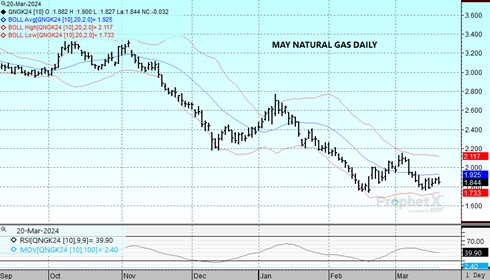 DTN May Natural Gas chart on 3.20.24