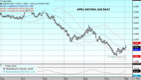 DTN Apr24 Nat Gas chart on 3.4.24